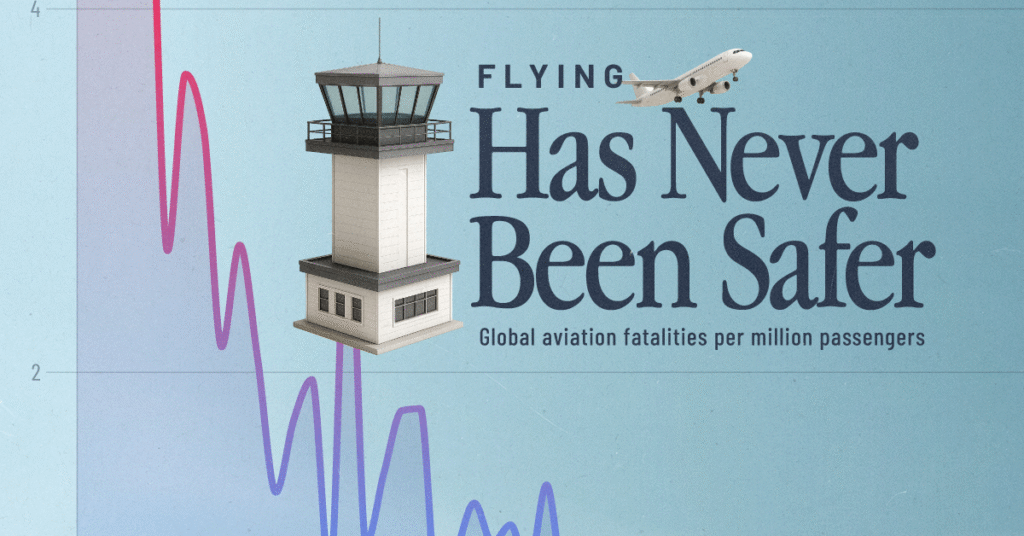 Air Travel Fatalities Per Million Passengers