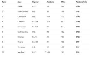 Most Dangerous Highway In Tennessee