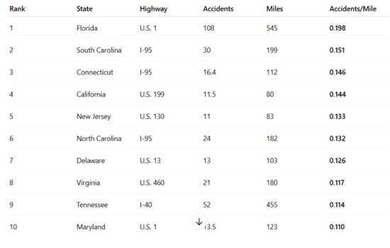 Most Dangerous Highway In Tennessee