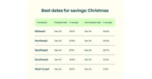 Travelers Searching Earlier for 2025 Holiday Flights
