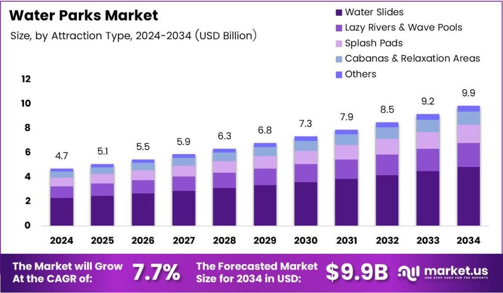 Bar graph illustrating the market size analysis of Water Parks.