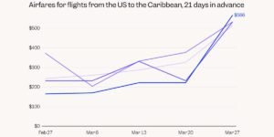 Airline Ticket Prices Surge on United, Delta, and American: Charts