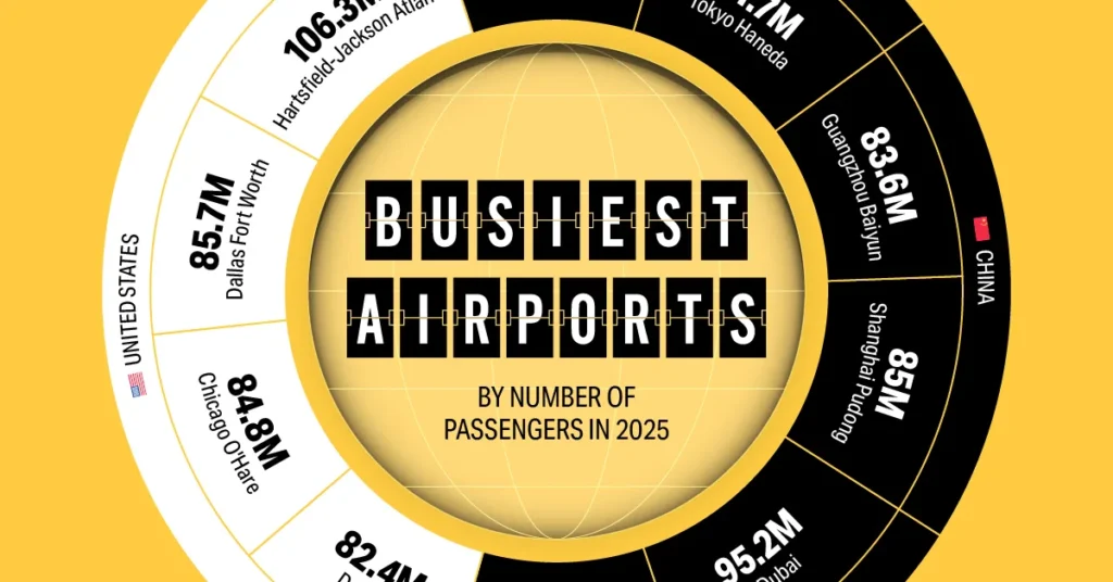Ranked: The World’s Busiest Airports in 2025